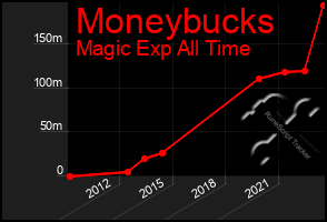 Total Graph of Moneybucks