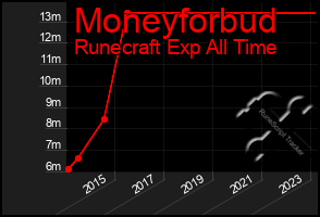 Total Graph of Moneyforbud