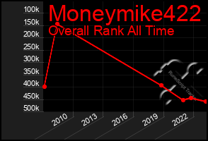 Total Graph of Moneymike422