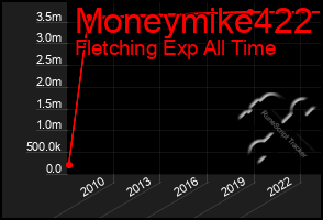 Total Graph of Moneymike422