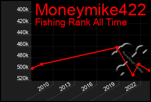 Total Graph of Moneymike422