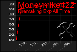 Total Graph of Moneymike422