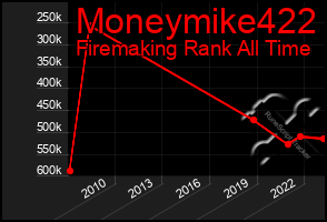 Total Graph of Moneymike422