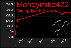 Total Graph of Moneymike422