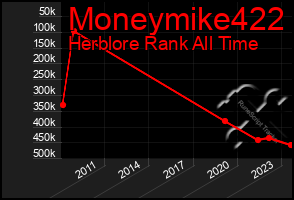 Total Graph of Moneymike422