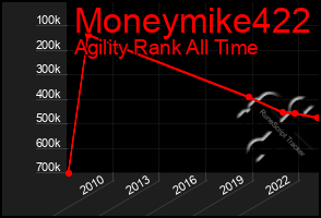 Total Graph of Moneymike422