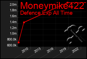 Total Graph of Moneymike422