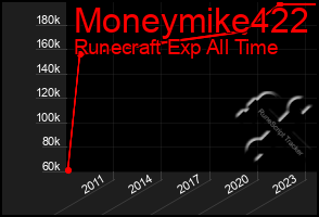 Total Graph of Moneymike422