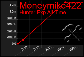 Total Graph of Moneymike422