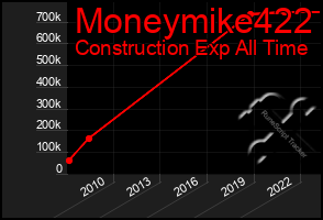 Total Graph of Moneymike422