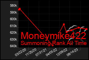 Total Graph of Moneymike422