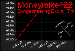 Total Graph of Moneymike422