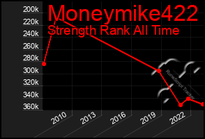 Total Graph of Moneymike422