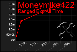 Total Graph of Moneymike422