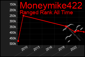 Total Graph of Moneymike422