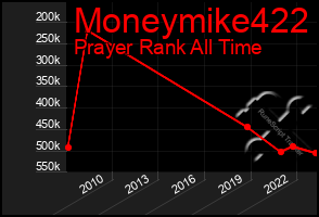 Total Graph of Moneymike422