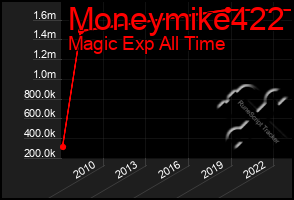 Total Graph of Moneymike422