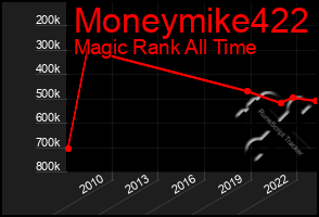 Total Graph of Moneymike422