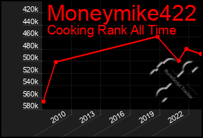 Total Graph of Moneymike422