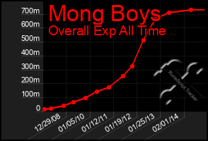 Total Graph of Mong Boys