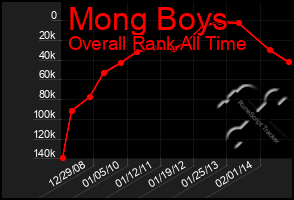 Total Graph of Mong Boys