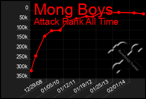 Total Graph of Mong Boys