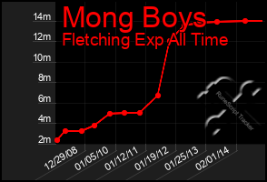 Total Graph of Mong Boys