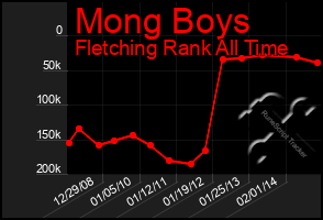 Total Graph of Mong Boys