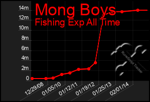 Total Graph of Mong Boys