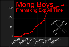 Total Graph of Mong Boys