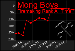 Total Graph of Mong Boys