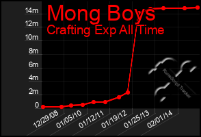 Total Graph of Mong Boys