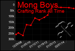 Total Graph of Mong Boys