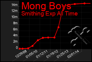 Total Graph of Mong Boys