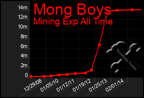 Total Graph of Mong Boys