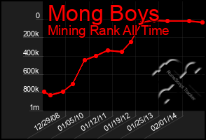 Total Graph of Mong Boys