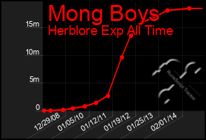 Total Graph of Mong Boys