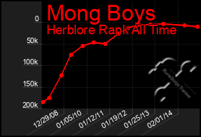 Total Graph of Mong Boys