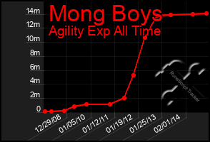 Total Graph of Mong Boys