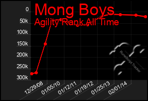 Total Graph of Mong Boys