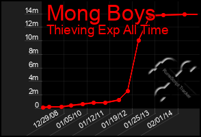 Total Graph of Mong Boys