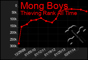 Total Graph of Mong Boys