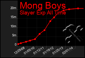 Total Graph of Mong Boys