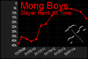 Total Graph of Mong Boys