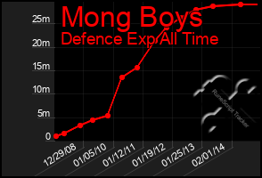 Total Graph of Mong Boys