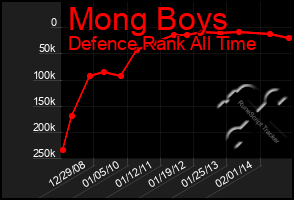 Total Graph of Mong Boys