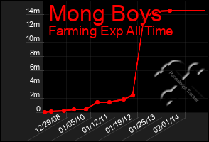 Total Graph of Mong Boys