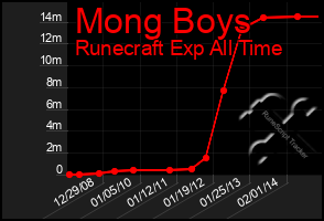 Total Graph of Mong Boys