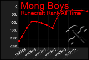 Total Graph of Mong Boys