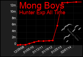 Total Graph of Mong Boys